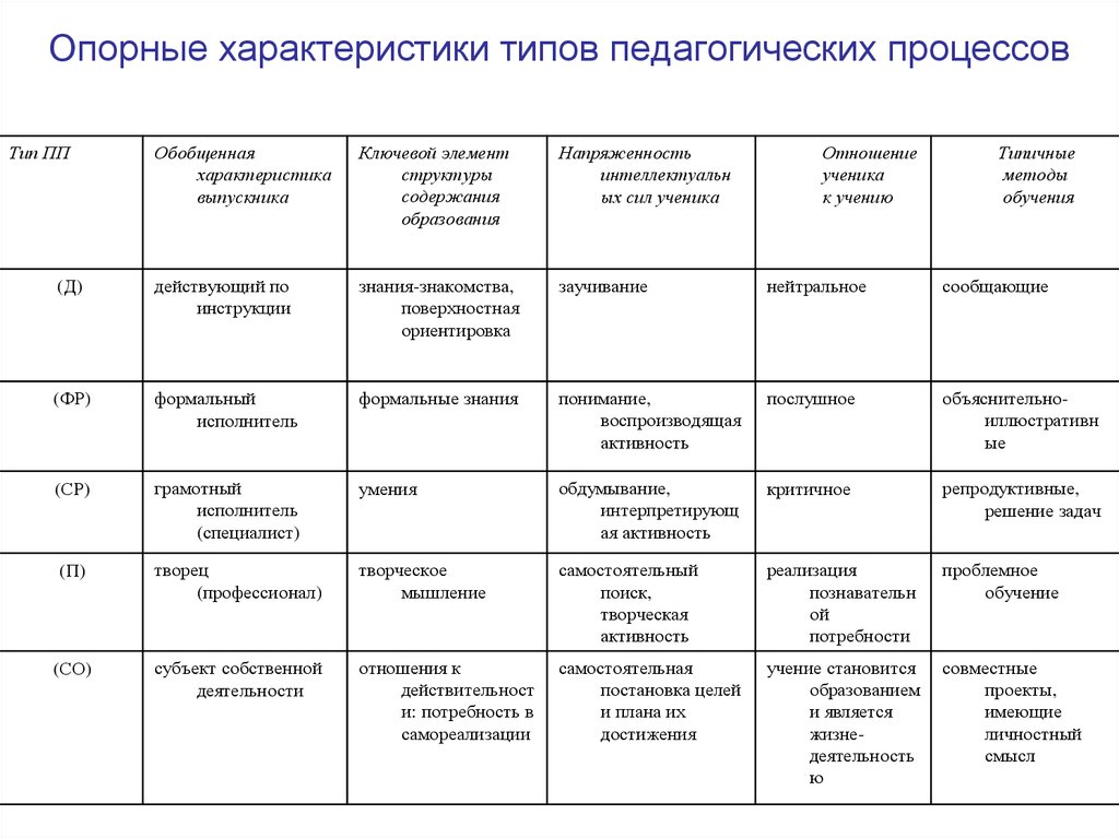 Характеристика образовательного процесса. Опорные характеристики типов педагогических процессов. Виды педагогических проектов и их характеристика. Характеристики субъекта профессиональной деятельности. Характеристика трех типов педагогики.