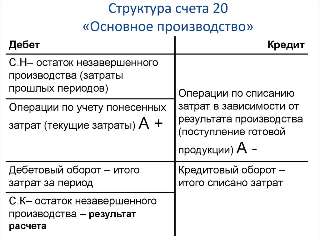 Структура счета. Счёт 20 бухгалтерского учёта проводки. Бух учёт схема счета 20. Схема 20 счета бухгалтерского учета. Бухгалтерский счет 20 основное производство относится к.