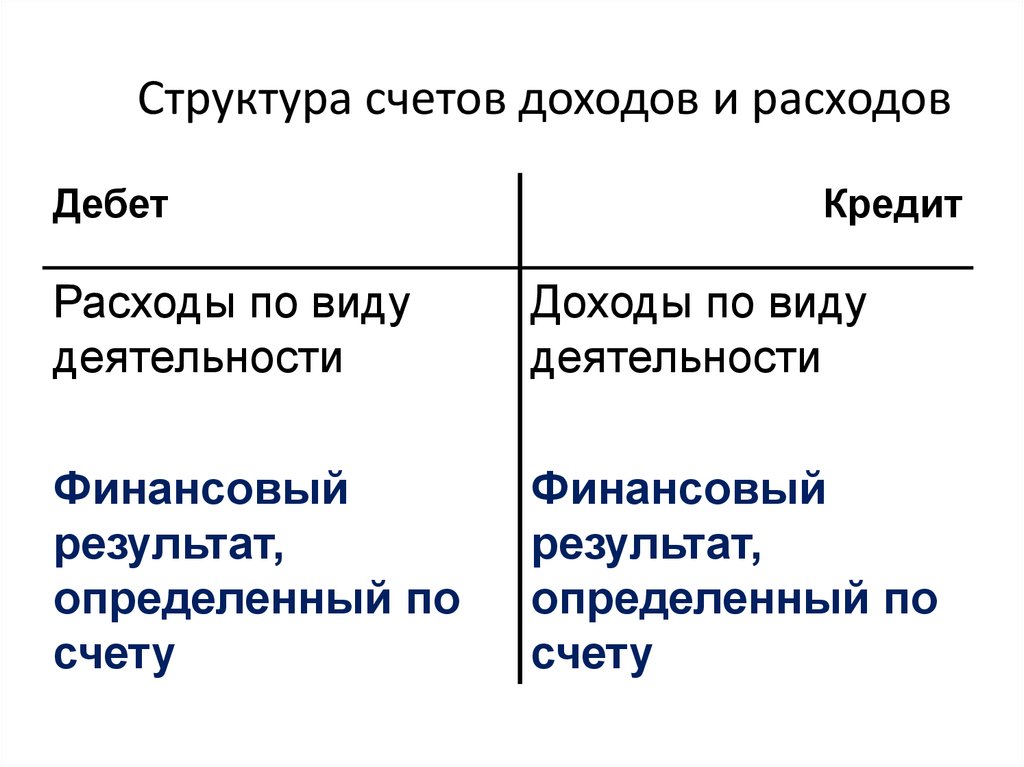 Структура счета. Счета доходов и расходов. Структура счета прочих доходов и расходов. Структура счета 28. Структура счета 41.