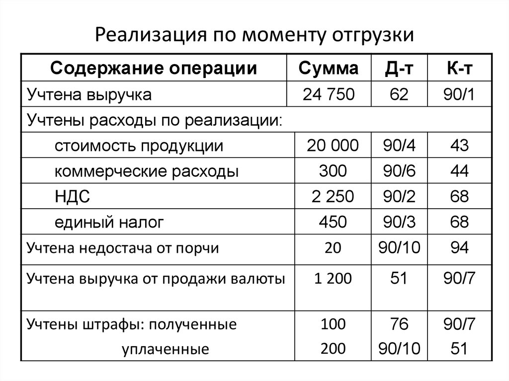 Реализация готовой продукции. Готовая продукция реализация по отгрузке. Расходы по отгрузке продукции. Отгрузка товара проводки. Доходы от реализации товаров проводка.