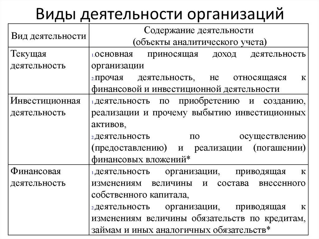 Предприятие содержит. Вид деятельности организации пример. Виды деятельности предприятия. Фиды деятельности предприятия. Виды деятельности фирм.