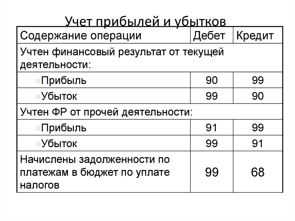 Финансовый результат продукции. Счета учета финансовых результатов деятельности организации. Финансовый результат проводка. Проводки по учету прибыли. Учет финансовых результатов по прочим видам деятельности.