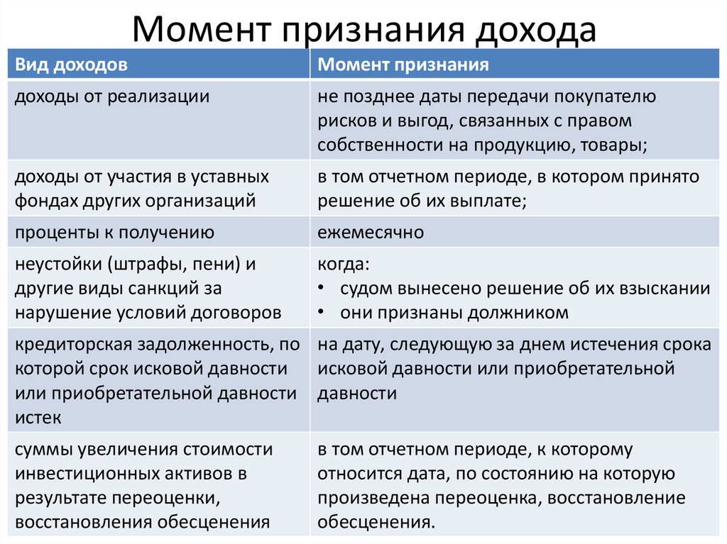 Методы признания доходов организации