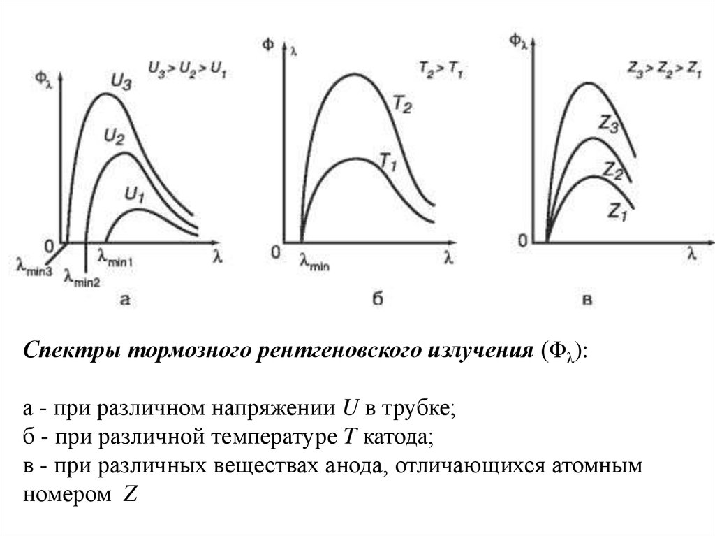 Тормозное рентгеновское излучение. Спектральный состав тормозного рентгеновского излучения. Спектр тормозного рентгеновского излучения трубки. Длина волны тормозного рентгеновского излучения. График тормозного рентгеновского.