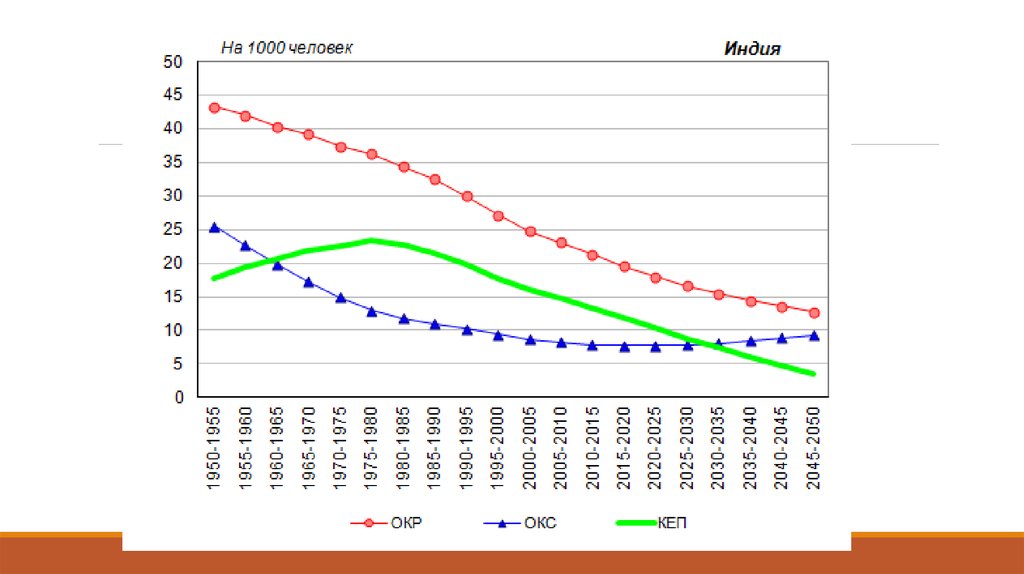 Какая демографическая политика в индии. Демография Индии график. Рост населения в Индии по годам график. Демографическая политика Индии статистика. График роста населения Индии.