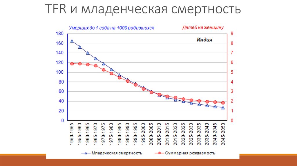 Рождаемость населения в индии. Демография Индии график. Коэффициент рождаемости в Индии. Динамика рождаемости в Индии. Рождаемость в Индии график.