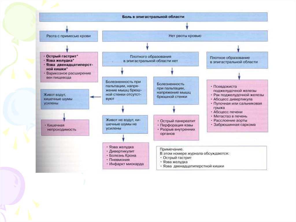 Алгоритм лечения язвы желудка. Боль в эпигастрии дифференциальная диагностика. Схема болей при язве желудка.