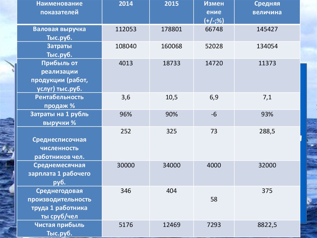 Показателя 2014 год 2015 год