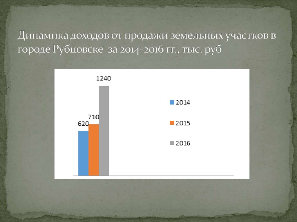 Уровень доходов от реализации. Управление государственными и муниципальными земельными ресурсами. Динамика выручки продаж КАМАЗ.