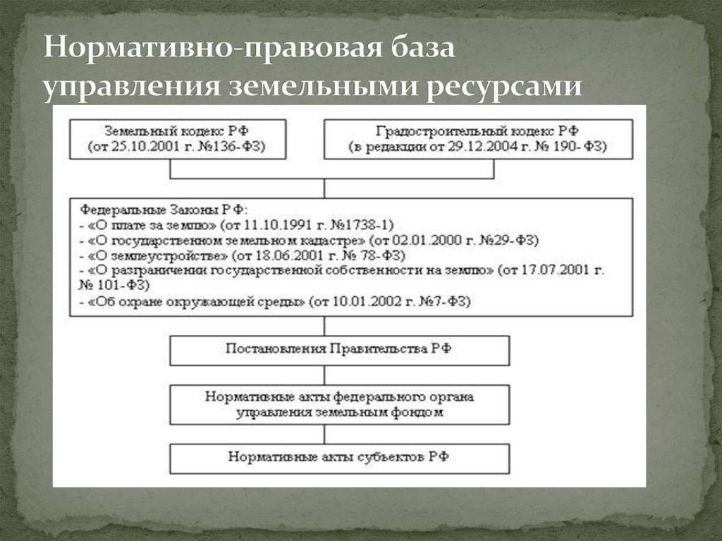 Схема нормативно правовой базы регулирующей кадастровые отношения