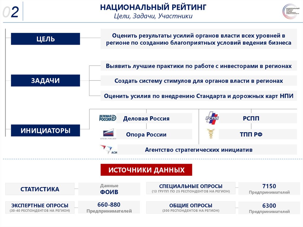 Рейтинг целей. Рейтинг органов власти. Формирование нацрейтинга. Выявление лучших Практик в регионе. Аси национальный рейтинг опросы респондентов.