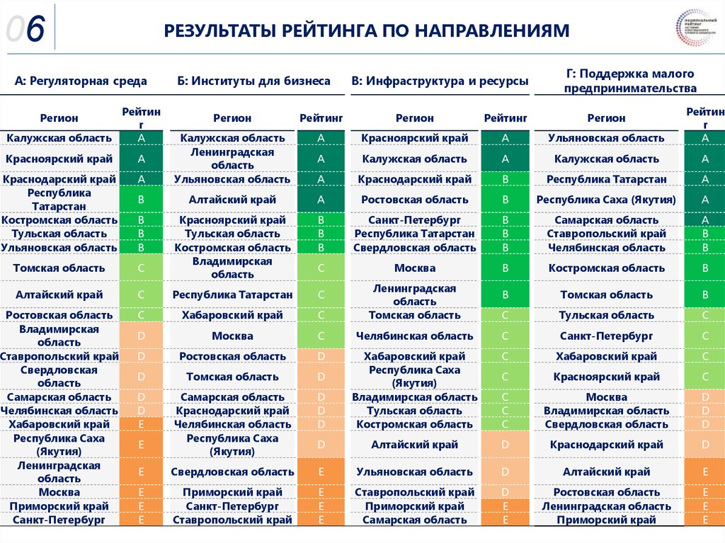 Презентация инвестиционный климат в россии