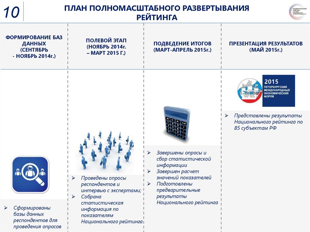 Показатели инвестиционного климата. Рейтинг для презентации. Формирование рейтинга.