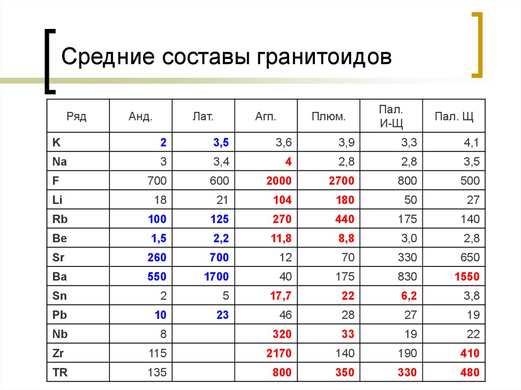 Средней состав. Этапы гранитообразования.