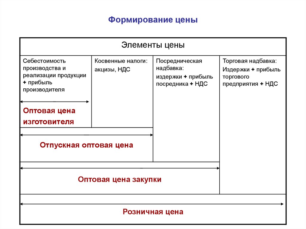 В размере стоимости товара. Схема формирования цены. Порядок формирования цены. Схема формирования стоимости товара. Схема формирования розничной цены.