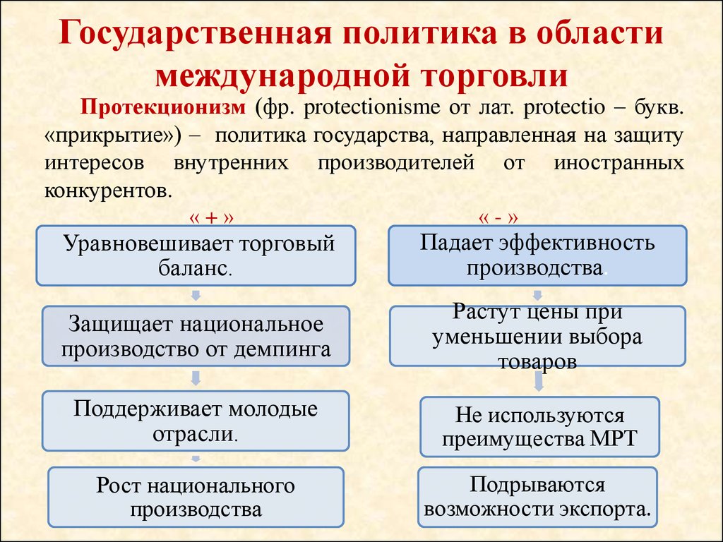 Политика свободной. Протекционизм это. Государственная политика протекционизма. Государственная политика в области международной торговли. Протекционизм в международной торговой политики.