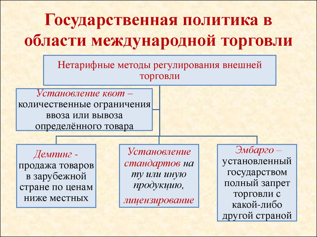 Внешнеторговое регулирование. Методы гос регулирования внешней торговли. Методами государственного регулирования в международной торговле. Инструменты государственного регулирования международной торговли. Виды гос политики в области международной торговли.