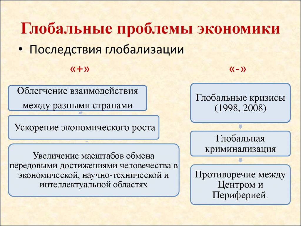 Глобализация в экономике план