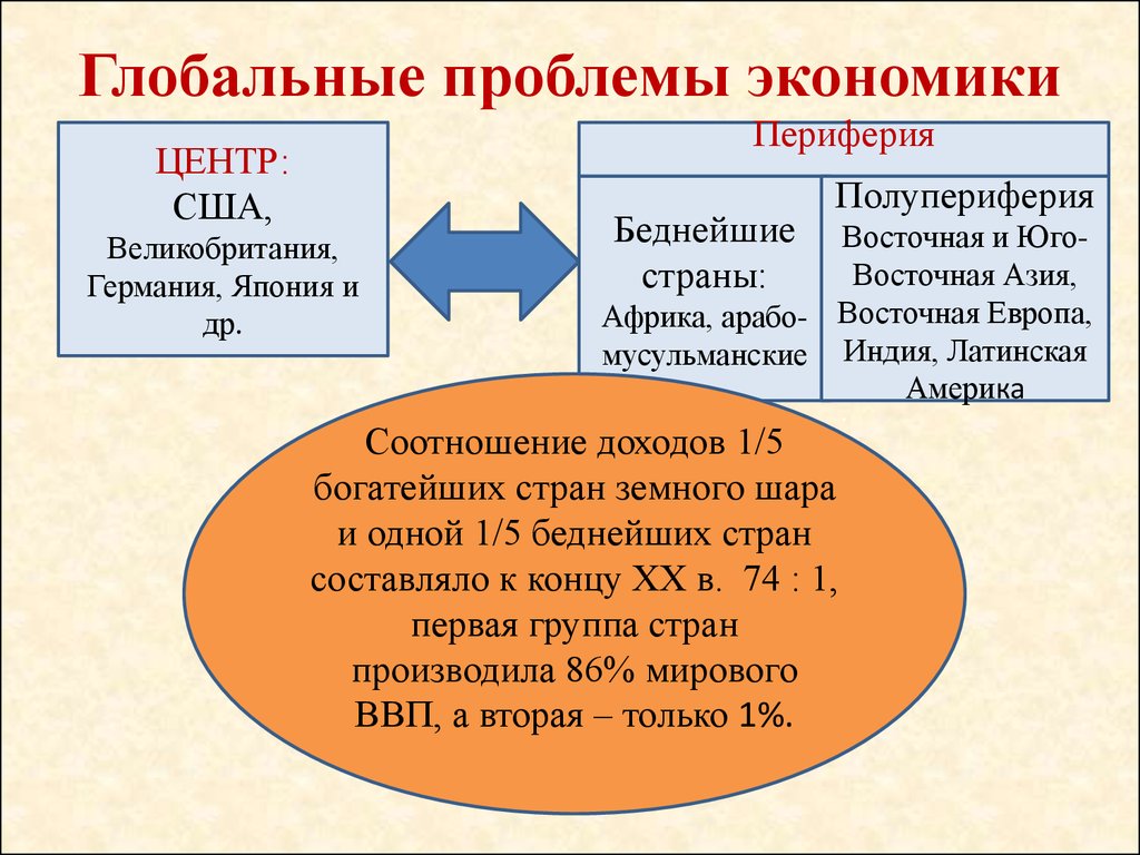 Страны центра. Глобальные проблемы экономики. Глобальные проблемыкономики. Глобальные экономические проблемы. Глобальные проблемы мировой экономики.