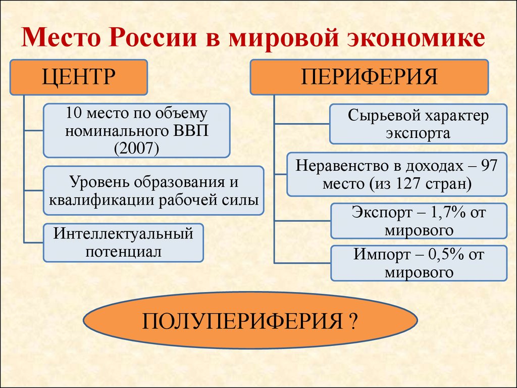 Россия в мировой экономике план