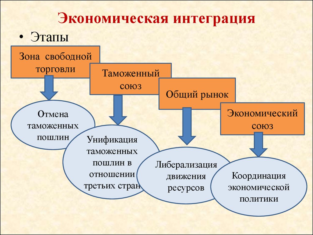 Презентация на тему международная торговля индикатор интеграции национальных экономик