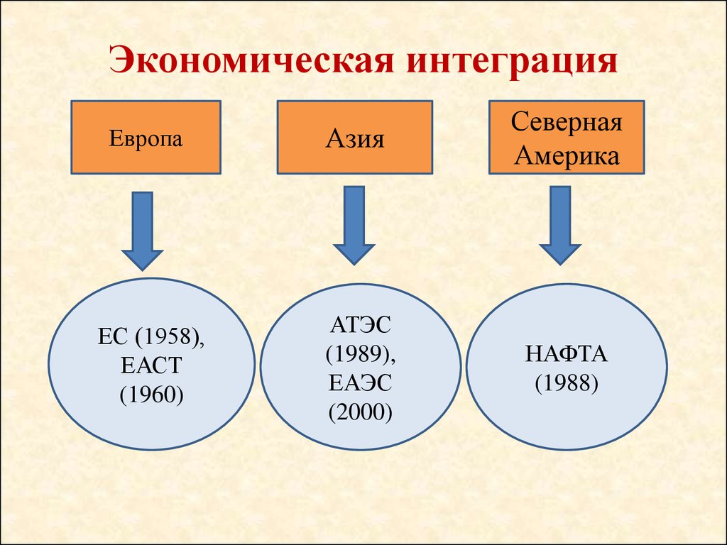 Роль экономической интеграции. Экономиечксаяинтеграция. Экономическая интеграция. Международная экономическая интеграция. Интеграция мировой экономики.