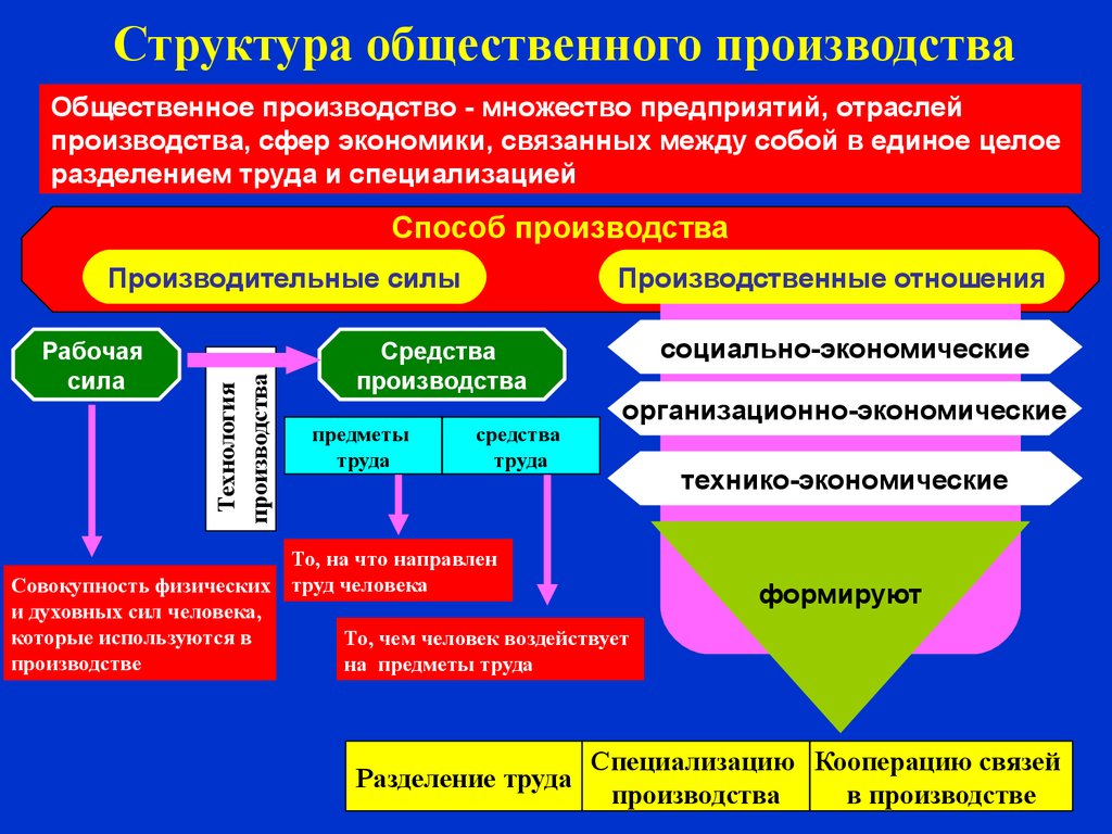 Общества производит. Структура общественного производства. Экономическая структура общественного производства. Общественное производство. Структура общественного производства экономика.