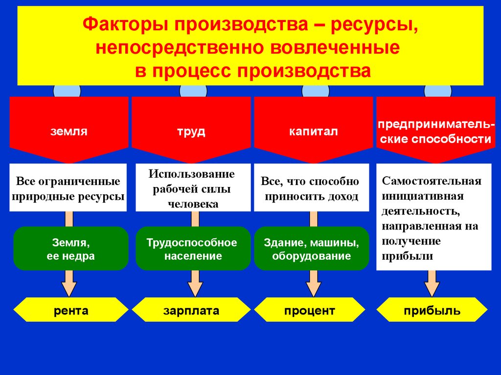 2 основные факторы производства. Таблица основных факторов производства. Основные факторы производства схема. Экономические ресурсы и факторы производства общее. Различие экономических ресурсов и факторов производства.