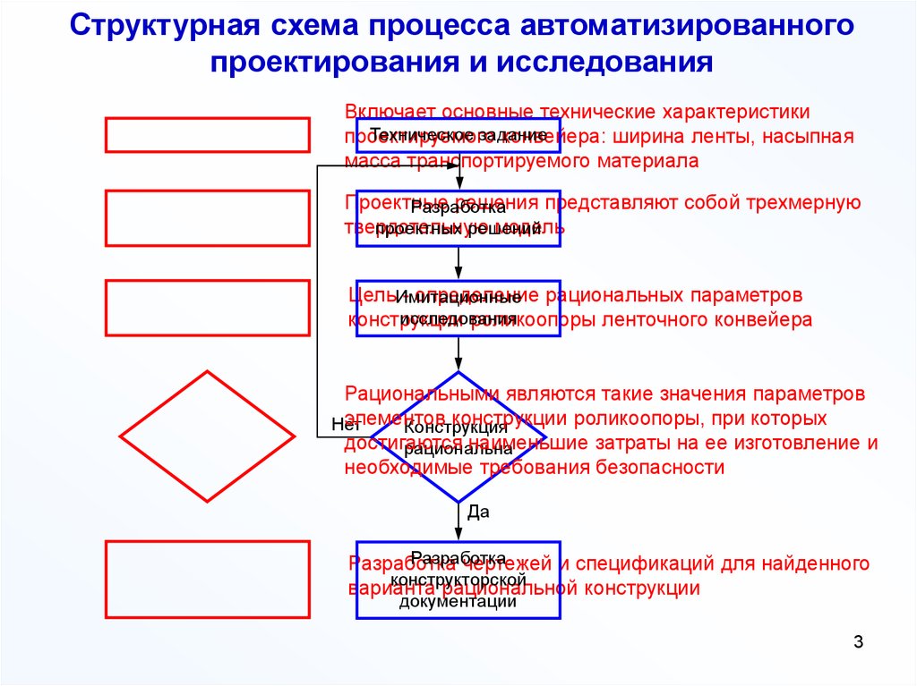 Блок схема проектирования