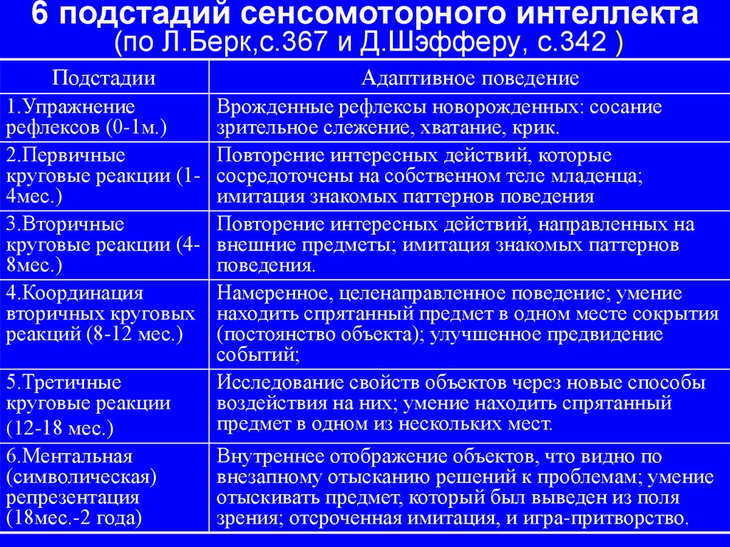 Сенсомоторное развитие. Первичные круговые реакции. Первичные круговые реакции по Пиаже. Сенсомоторное развитие в младенчестве. Интеллектуальное таблица сенсомоторного.