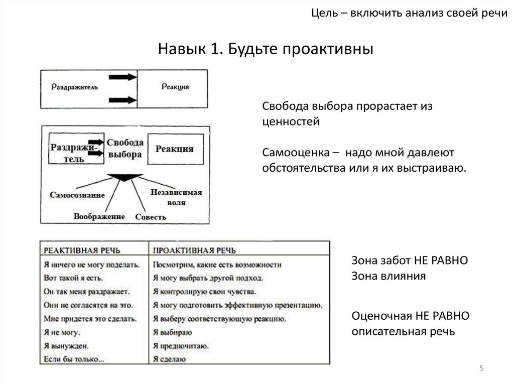 Навык 1. Проактивность это навык. 1 Навык будьте проактивны. Реактивная речь и проактивная речь. Раздражитель Свобода выбора реакция.