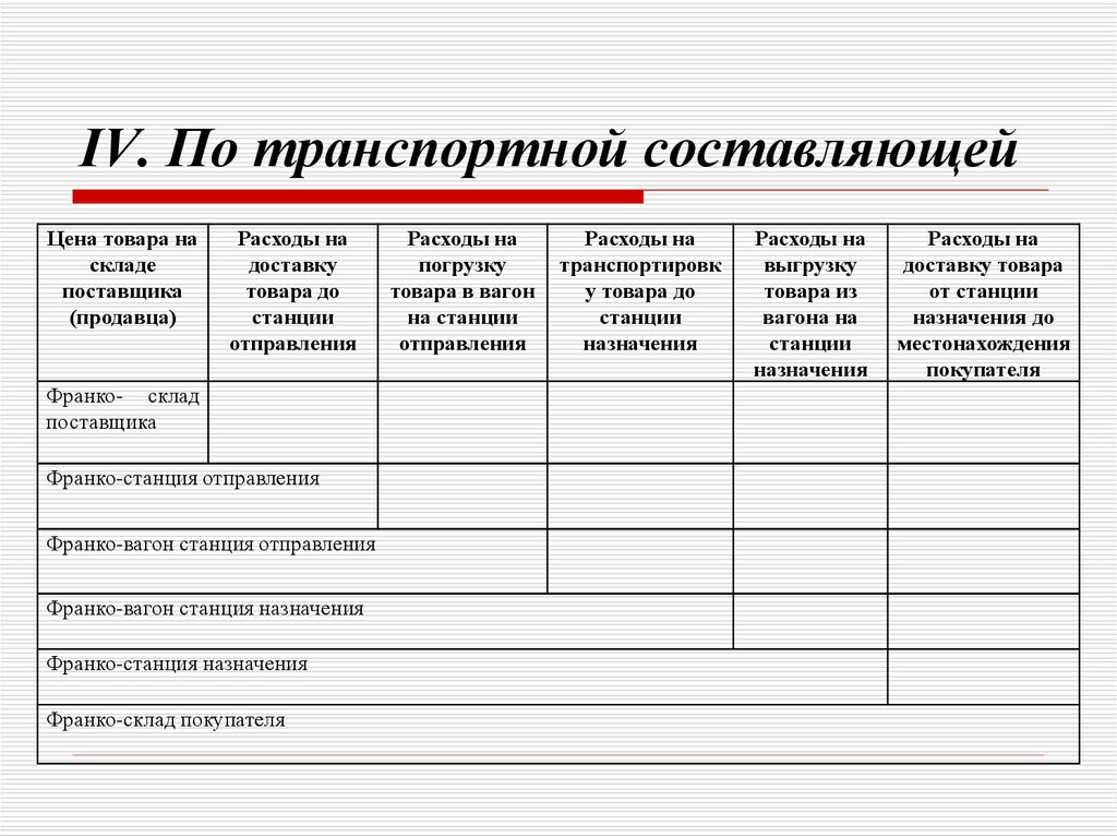 Составляющие стоимости товара. Транспортная составляющая в цене товара. Виды цен по транспортной составляющей. Цены по транспортной составляющей. Доля транспортных расходов в цене товара.