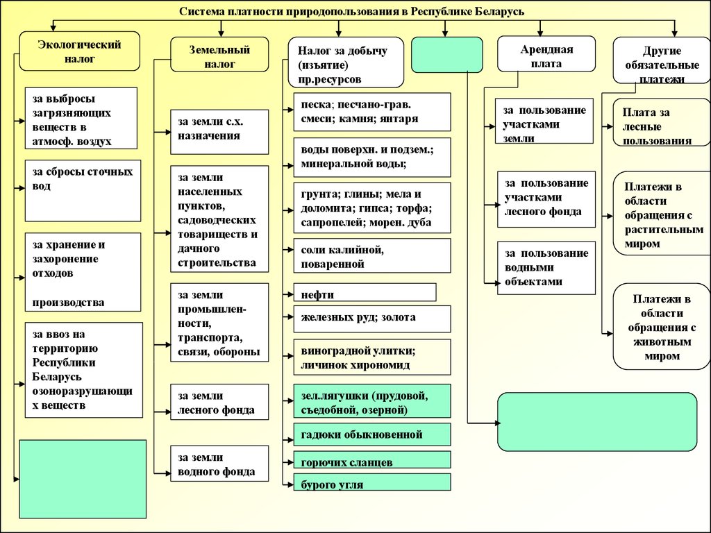 Система обязательных платежей. Система платежей за природопользование. Экономическое стимулирование природоохранной деятельности. Структура экологического природопользования. Виды экологического стимулирования.