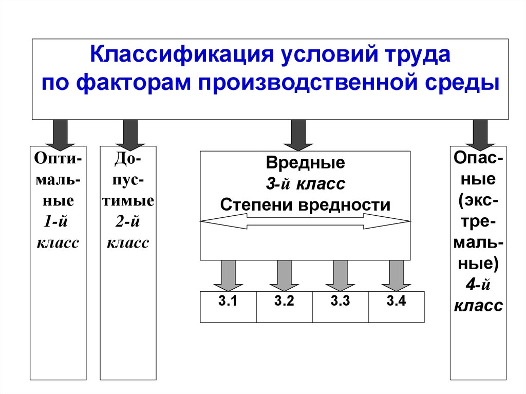 Производственные факторы вредных условий труда. Классификация условий труда по факторам производственной среды. Классы условий труда по факторам производственной. Степени вредности условий труда по факторам производственной среды. Классификация условий труда схема.