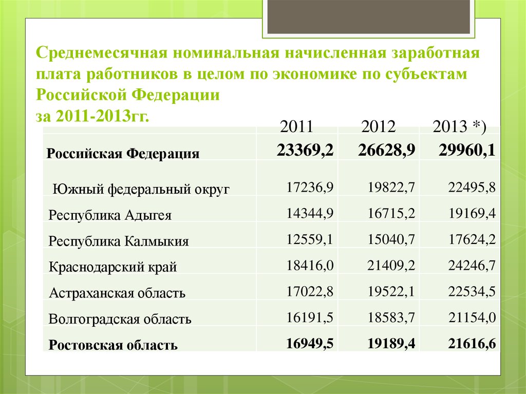 Среднемесячная номинальная начисленная заработная плата работников в целом по экономике по субъектам Российской Федерации за 2011-2013гг.
