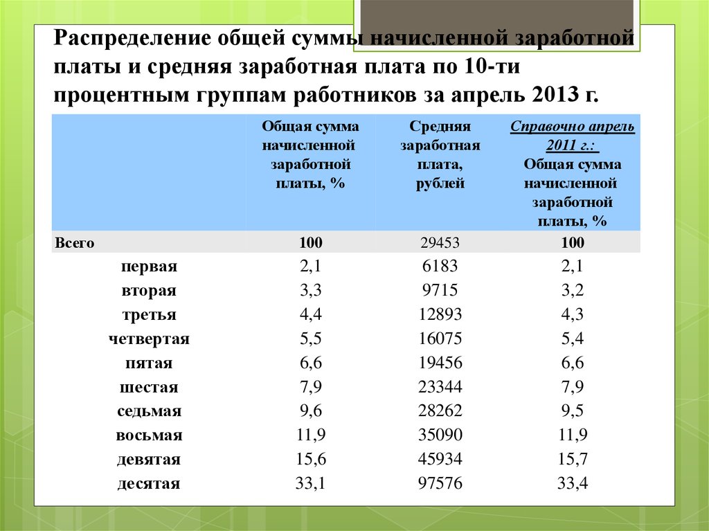 Распределение заработной платы. Сумма начисленной заработной платы. Общая сумма зарплаты это что. Распределить заработную плату.