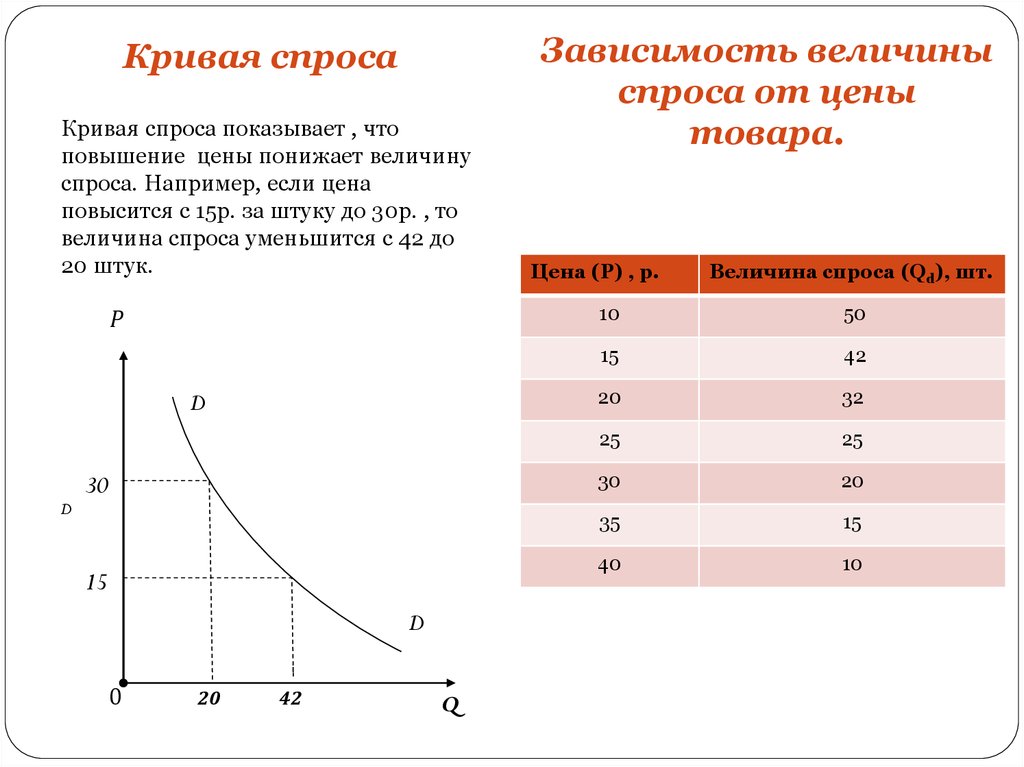 Заказы спроса. Кривая спроса показывает. Величина спроса закон спроса. Спрос кривая спроса. Величина спроса определение.