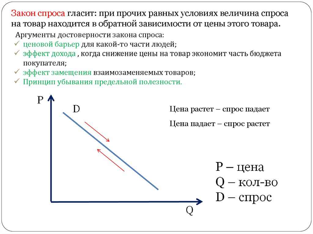 Закон спроса. Закон спроса гласит. Закон спроса гласит при прочих равных. Закон спроса при прочих равных. Закон спроса при прочих равных условиях.