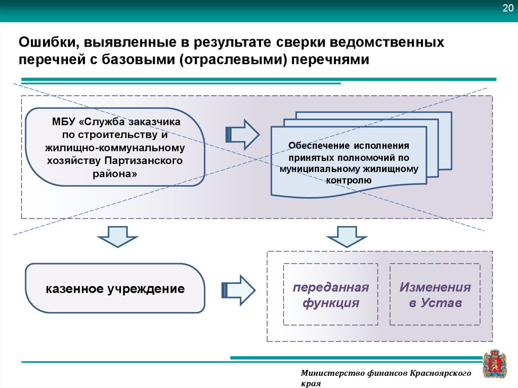 Обеспечение выполнения функций казенных учреждений. Подсистемы электронного бюджета. Ошибки при сверке итогов.