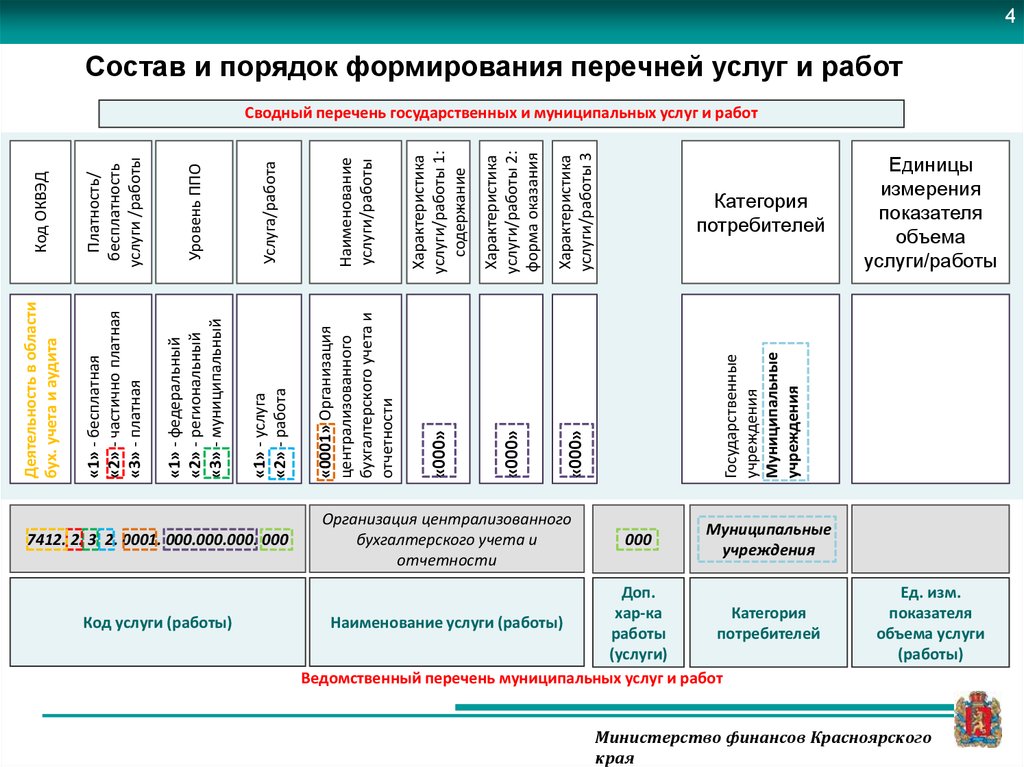 Типовой перечень муниципальных услуг