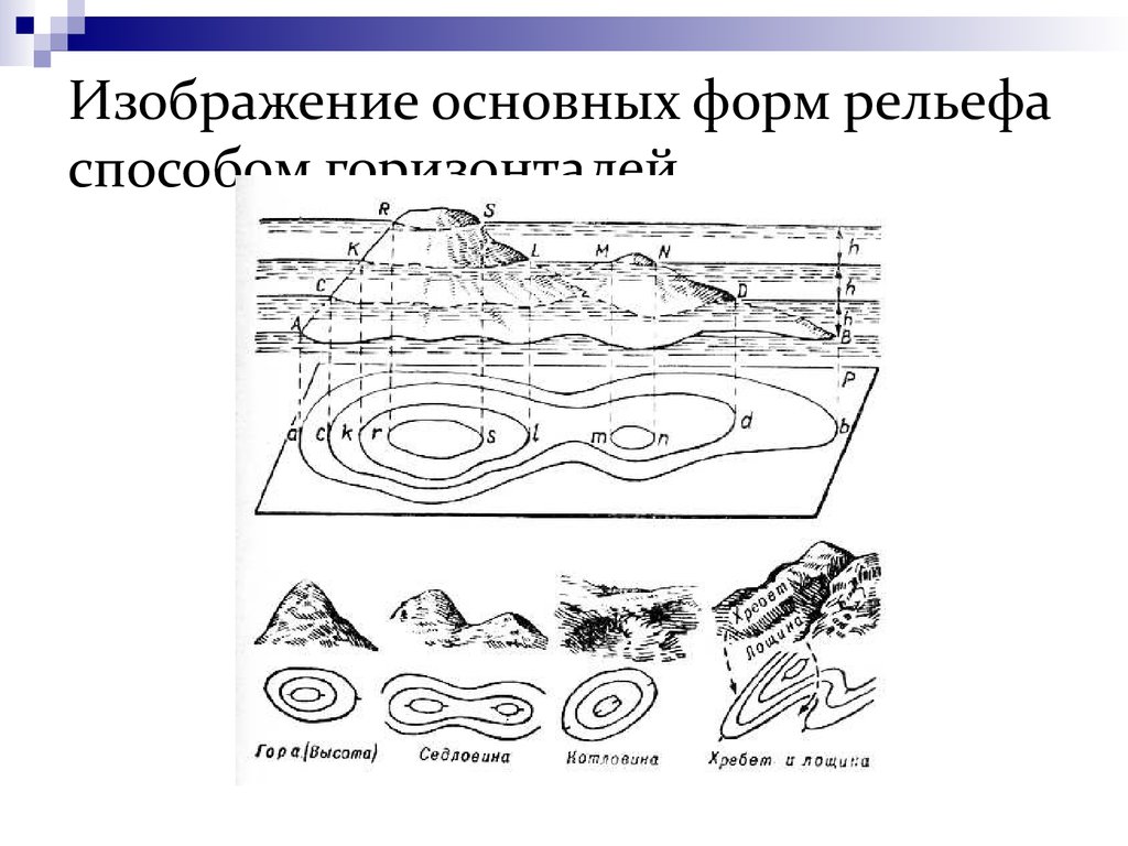 Определите какой рельеф. Основные формы рельефа. Изображение рельефа горизонталями. Изобразить горизонталями основные формы рельефа. Форма рельефа горизонталями хребет. Рельеф местности основные формы рельефа.