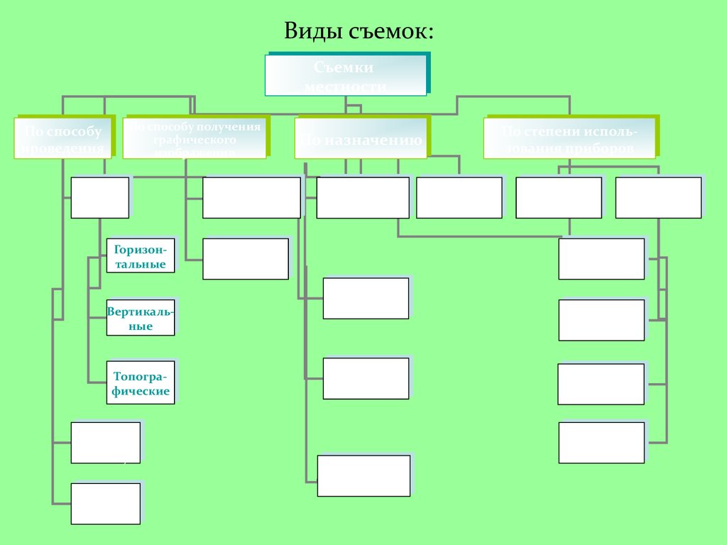 Виды съемок. Виды съемок местности. Виды фотосъемки. Виды фотосъемки схема. Виды съемок местности схема.