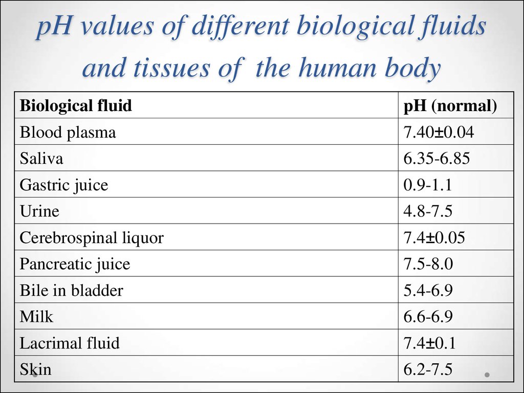 Human values. Body Fluids. The PH of Human Blood. Normal Blood PH.