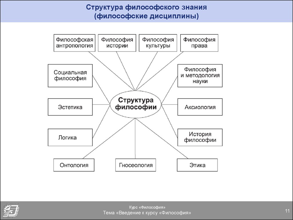 Схема философского знания