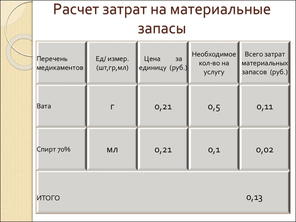 Учтены материальные расходы