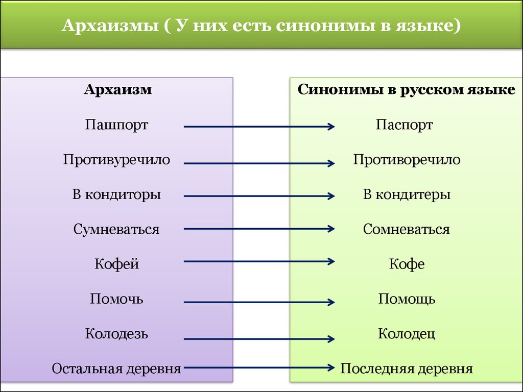 Синоним к слову доле. Архаизмы примеры. Архаизмы и их современные синонимы. Примеры архаизмов в русском языке. Архаизмы примеры и их значение.