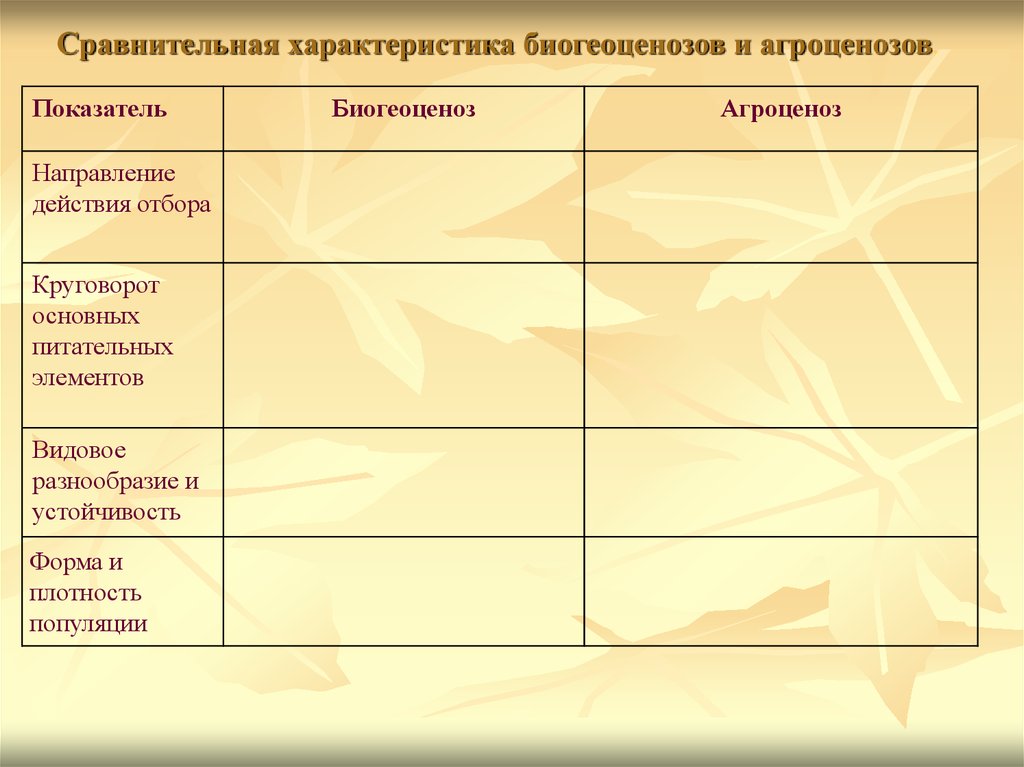 Чем биоценозы отличаются от агробиоценозов. Сравнительная характеристика биогеоценоза и агроценоза. Сравнительная характеристика экосистемы и биогеоценоза. Направление отбора биогеоценоза и агроценоза. Сравнительная характеристика биоценоза и агроценоза.