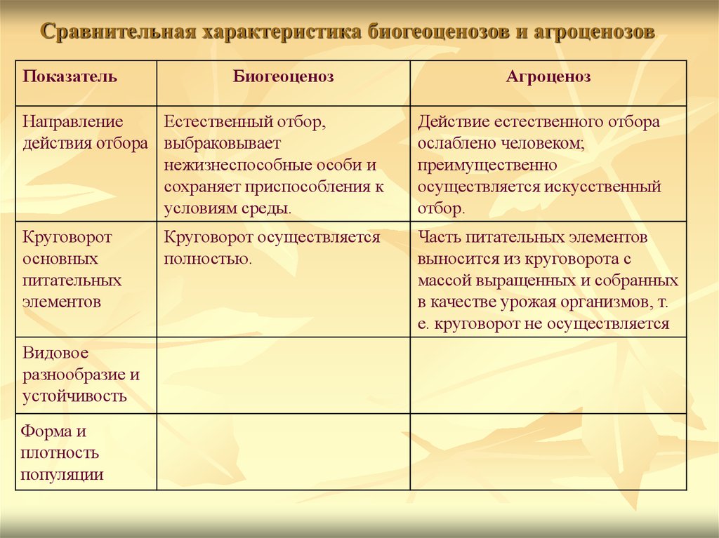 Чем биоценозы отличаются от агробиоценозов. Сравнительная характеристика биогеоценоза и агроценоза. Сравнение экосистемы и агроценоза. Агроценоз и экосистема сравнительная характеристика. Сравнительная характеристика биоценоза и агроценоза таблица.