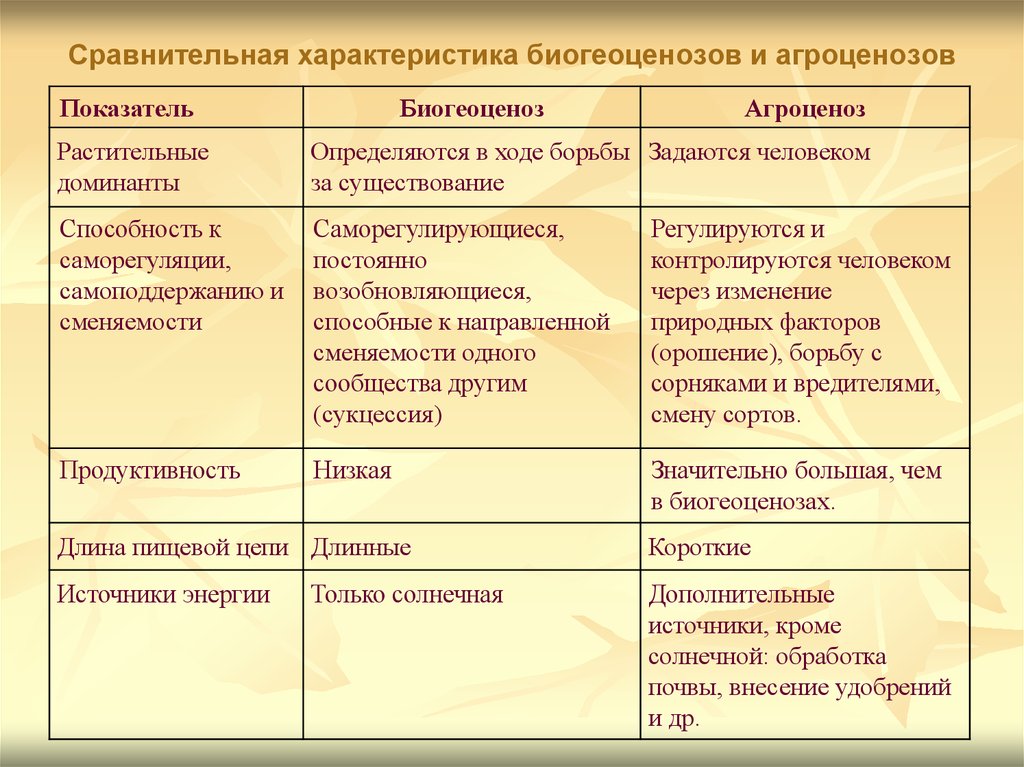 Естественные экосистемы искусственные экосистемы таблица