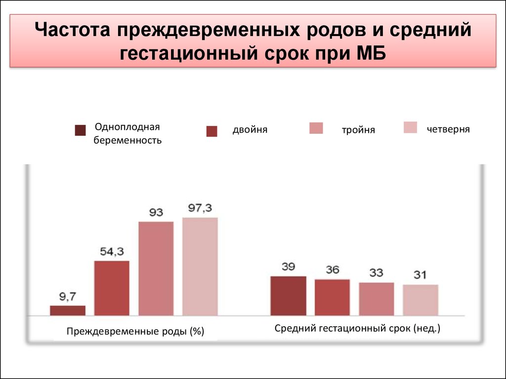 Роды при одноплодной беременности